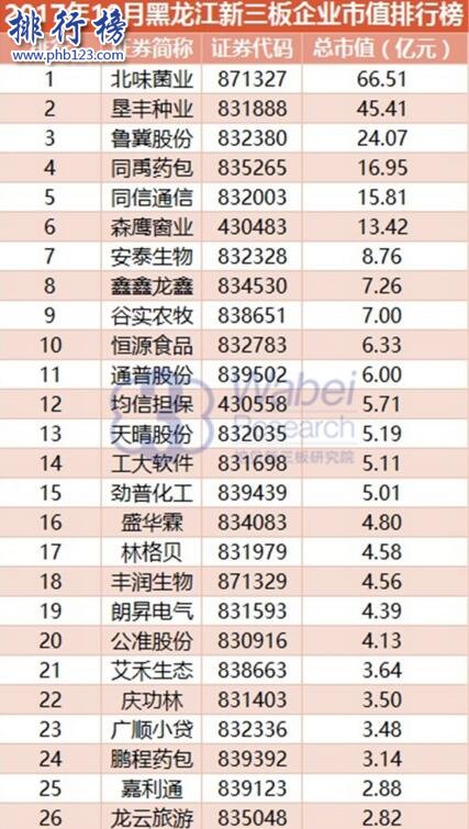 2017年10月黑龍江新三板企業市值排行榜:北味菌業66.51億元居首