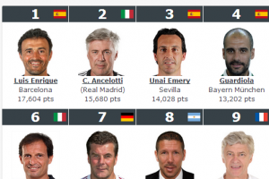 2015世界足球教練排名（附中國教練名單）