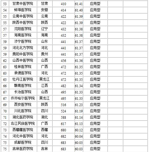 2014年中國醫藥類大學排名