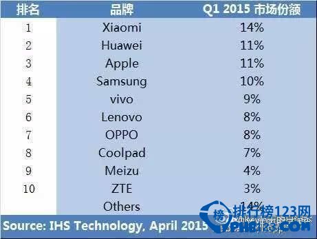中國智慧型手機銷量排行榜2015