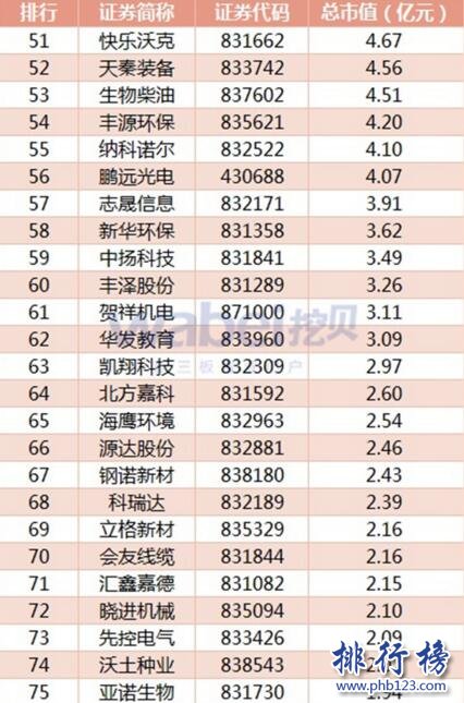 2017年7月河北新三板企業市值排行榜：松赫股份37.37