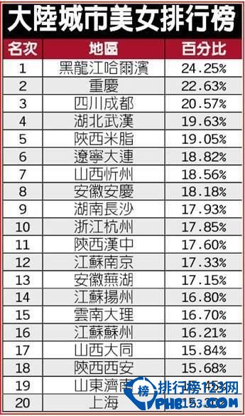 2014中國出美女城市前二十名
