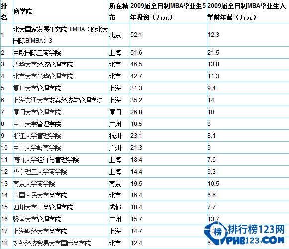 2014中國最佳mba排行榜一覽表