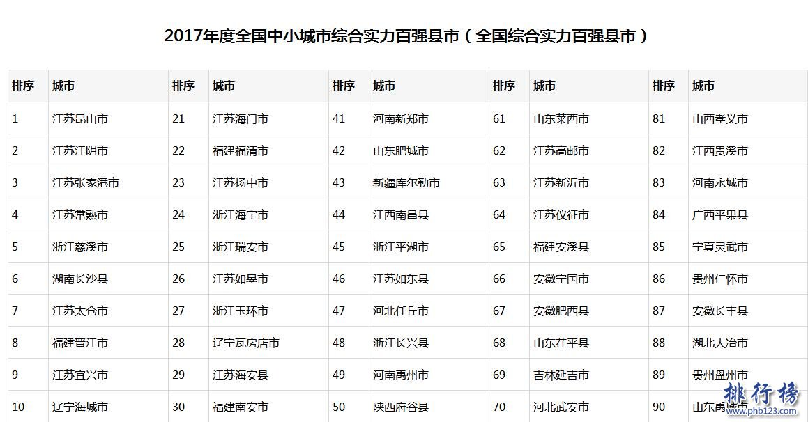 百強縣排名2017年名單（完整版）2017中國百強縣市有哪些？