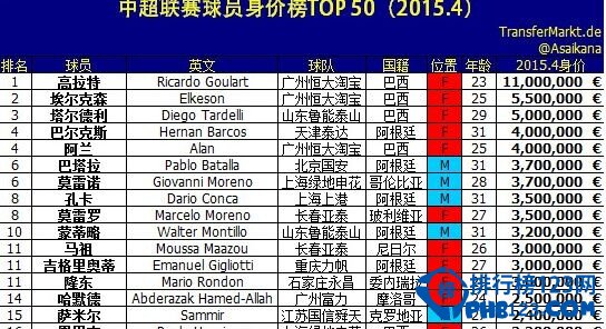 中超聯賽球員身價排行榜2015