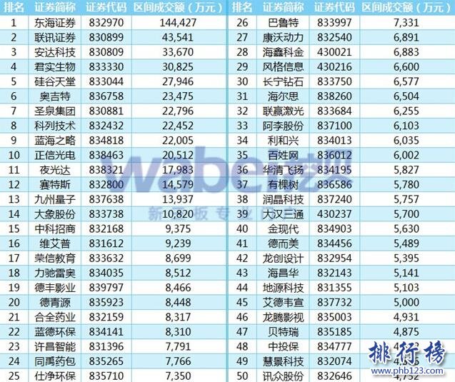 2017年7月新三板企業成交額排行榜：東海證券14.4億元高居榜首