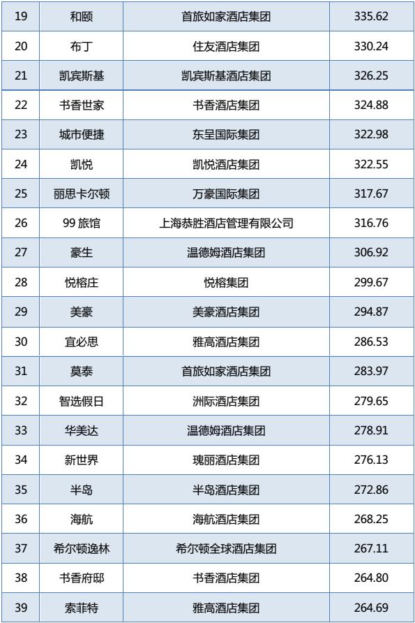 2016年中國酒店品牌排行榜Top100：如家登頂，7天第三