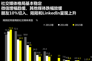 2016中國社交媒體影響排行榜 騰訊占據半壁江山