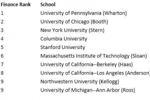 美國金融專業大學排名2016