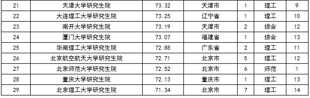 2015年中國一流研究生院競爭力排行榜