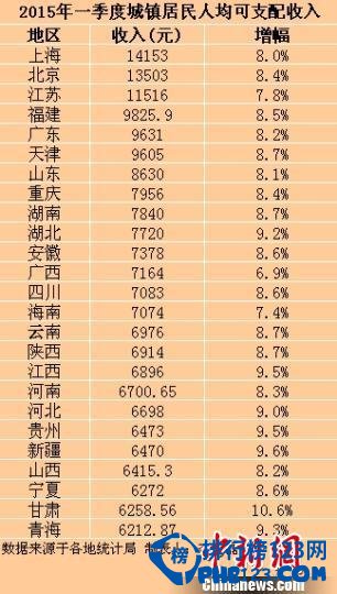 2015中國城鎮居民人均收入排行榜
