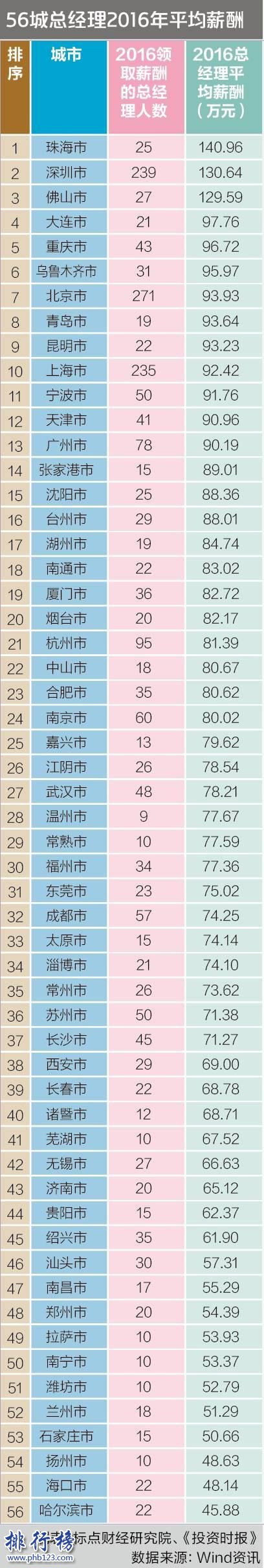 2017中國主要城市上市公司總經理薪酬排行榜,珠海人均年薪超140萬