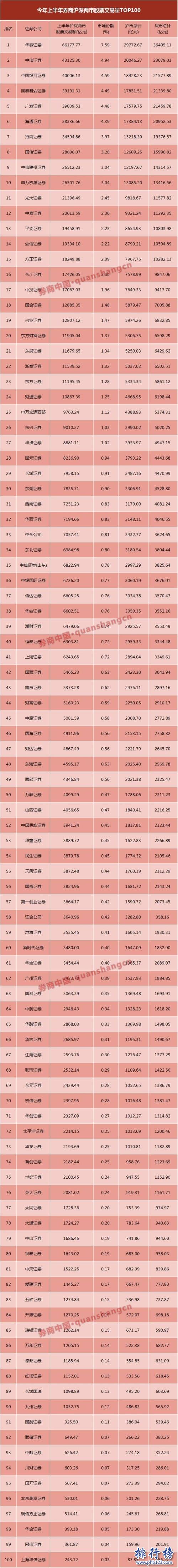 2017上半年券商股票成交量排行榜：華泰6萬億居首，中信銀河緊超4萬億