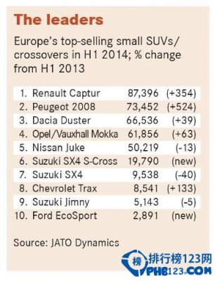 2014歐洲suv銷量排行榜