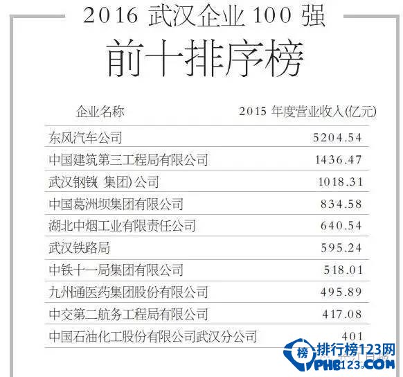 2016武漢企業營收額