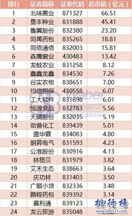 2017年8月黑龍江新三板企業排行榜：北味菌業66.51億元居首