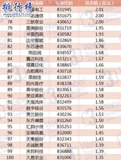 2017年9月安徽新三板企業市值排行榜：潁元股份登頂,皖江金租第二