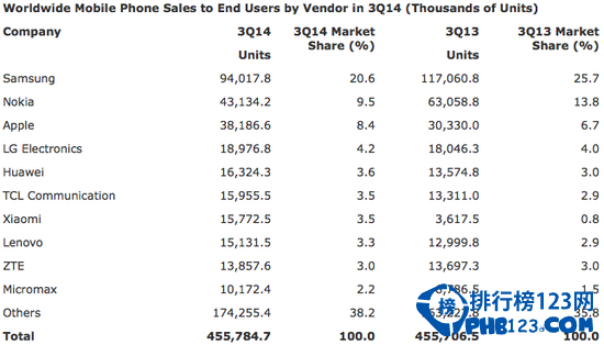 2014年Q3全球智慧型手機銷量排行榜
