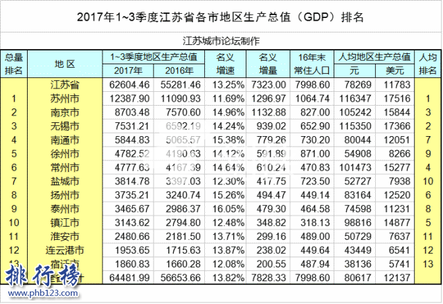 江蘇省GDP排名2018 江蘇省GDP預測(超越廣州無望)