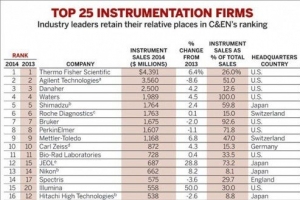 2014全球儀器公司排名