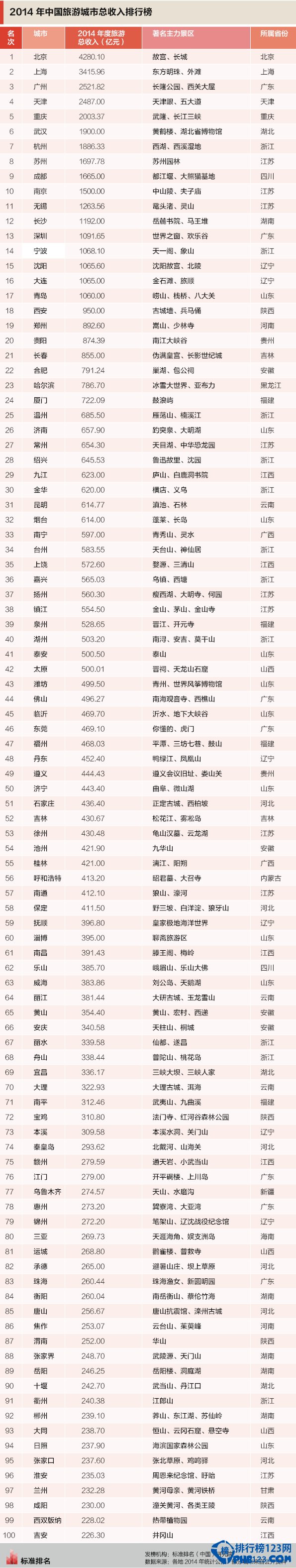 2015年中國旅遊城市總收入排行榜