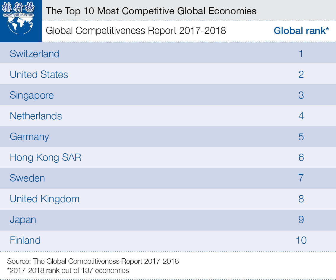 137個國家全球競爭力排名 中國排名第幾？