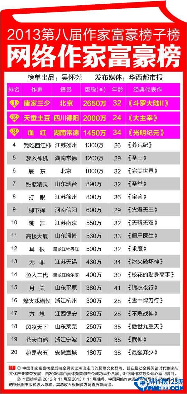 中國網路作家富豪排行榜 網路小說作家富豪榜TOP10