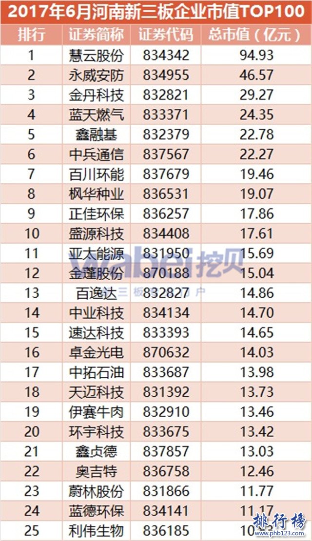 2017年6月河南新三板企業市值排行榜：慧雲股份94.93億居首
