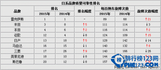日系汽車品牌質量排行榜2015