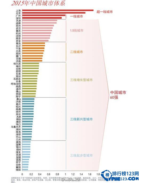 【2015中國城市60強】中國新一線城市名單出爐
