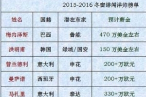 【圖】2016中超主教練最新年薪排名 中超主教練年薪詳解