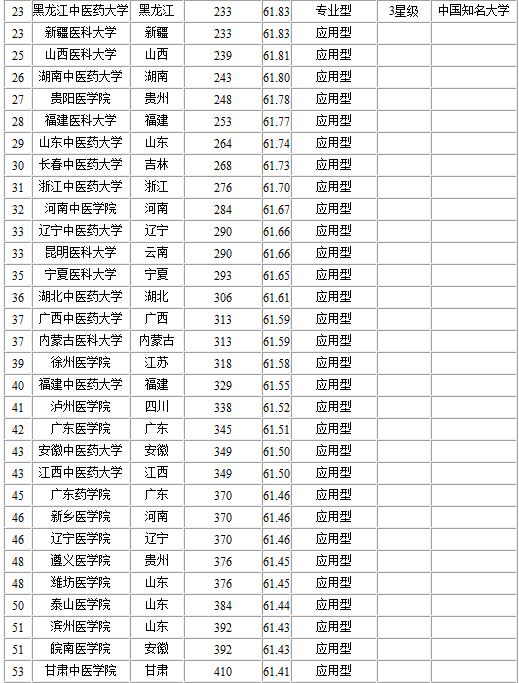 2014年中國醫藥類大學排名