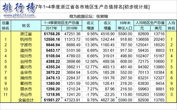 2017年浙江省各市GDP排行榜:杭州1.25萬億奪冠,寧波逼近萬億大關