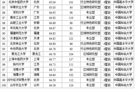 2014中國大學教師水平排行榜