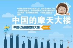2014中國最高的樓排名