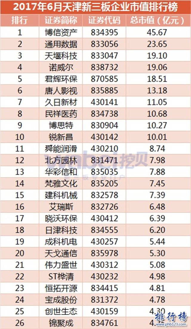 2017年6月天津新三板企業市值排行榜：博信資產45.67億元奪冠