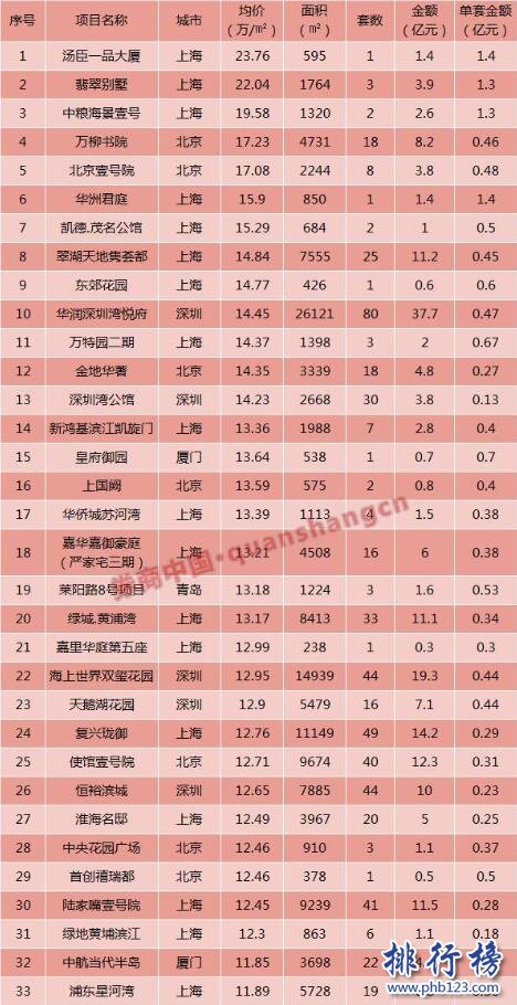 2017年上半年中國頂級豪宅平均房價排行榜：湯城一品大廈23.76萬/㎡