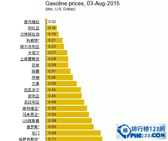2015世界各國油價排行