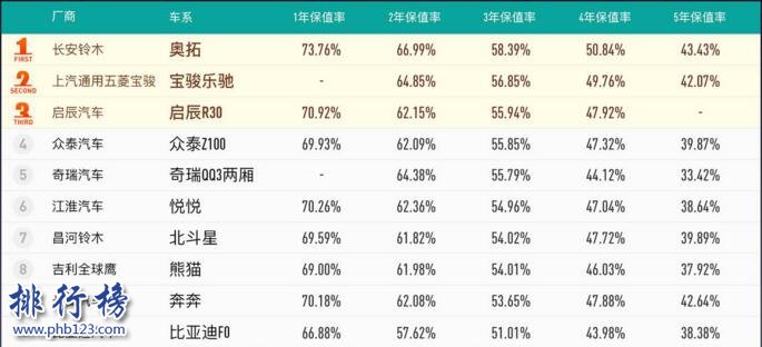 2017中國汽車保值率排行榜:B級車SUV熱度高,德系車最保值