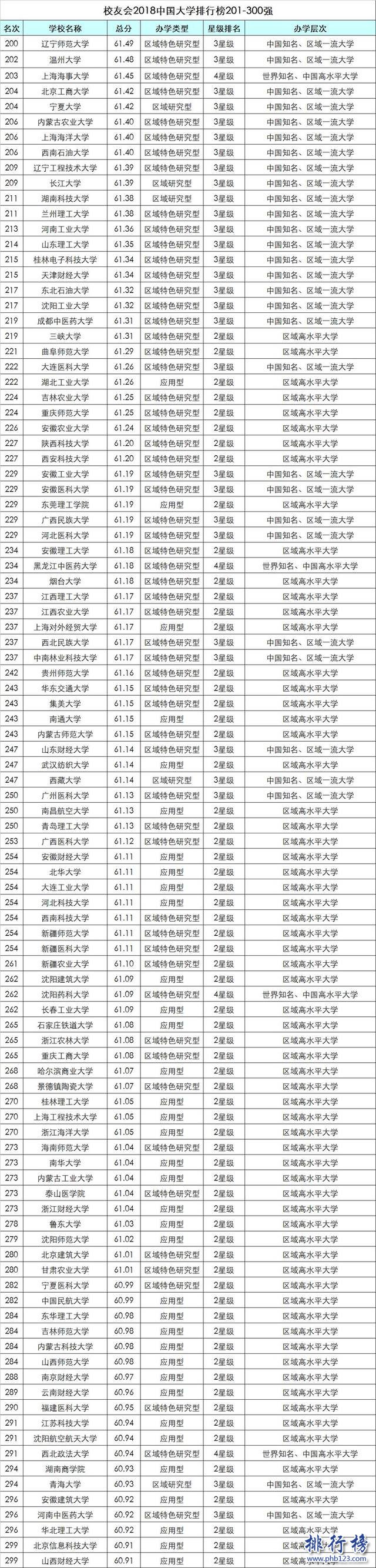 校友會2018中國大學排行榜:北大力壓清華登頂,浙大第3(附完整榜單)