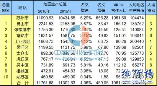 蘇州GDP全國排名2018 蘇州人均gdp全國排名