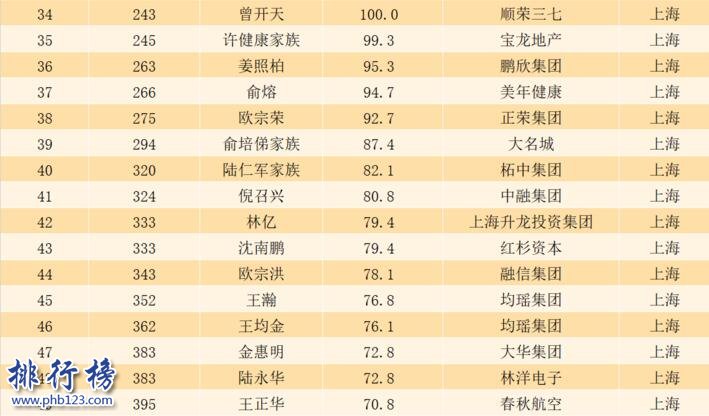 2017上海富豪排行榜:上海首富郭廣昌坐擁662億元