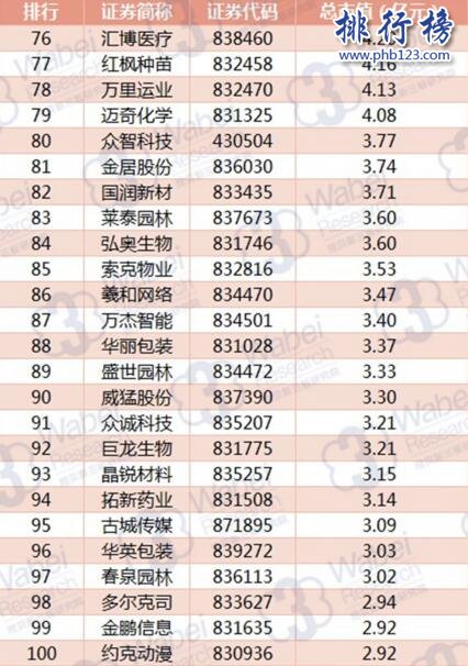 2017年9月河南新三板企業市值排行榜：慧雲股份46.35億元登頂