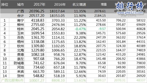 2017年廣西各市GDP排名:南寧4118.83億居首,桂林增速僅為3.9%