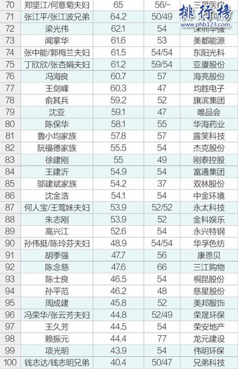2017浙江富豪百強排行榜：馬雲1890億完爆丁磊，登頂浙江首富
