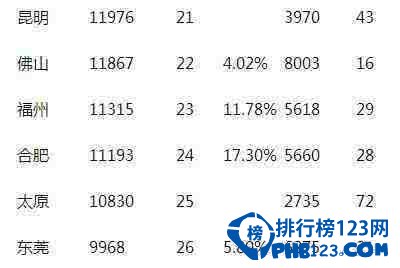 中國最有錢城市排行榜
