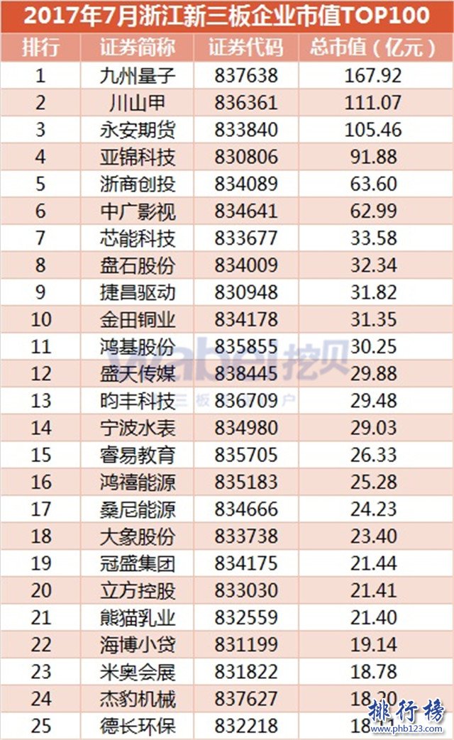 2017年7月浙江新三板企業市值排行榜：九州量子167.92億元居首