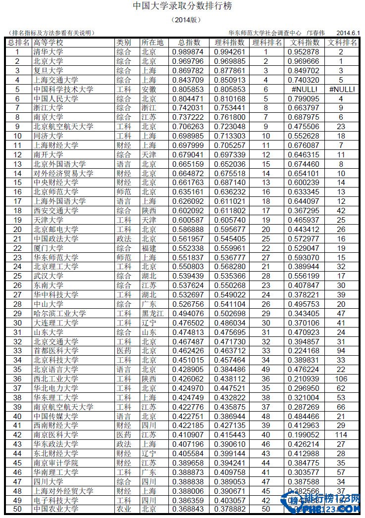 中國大學錄取分數排行榜2014年版