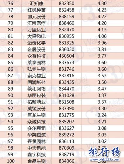 2017年10月河南新三板企業市值TOP100:豫新科技直逼榜首