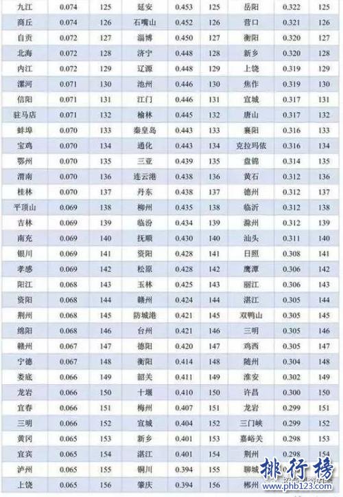 2017中國城市綜合競爭力排行榜